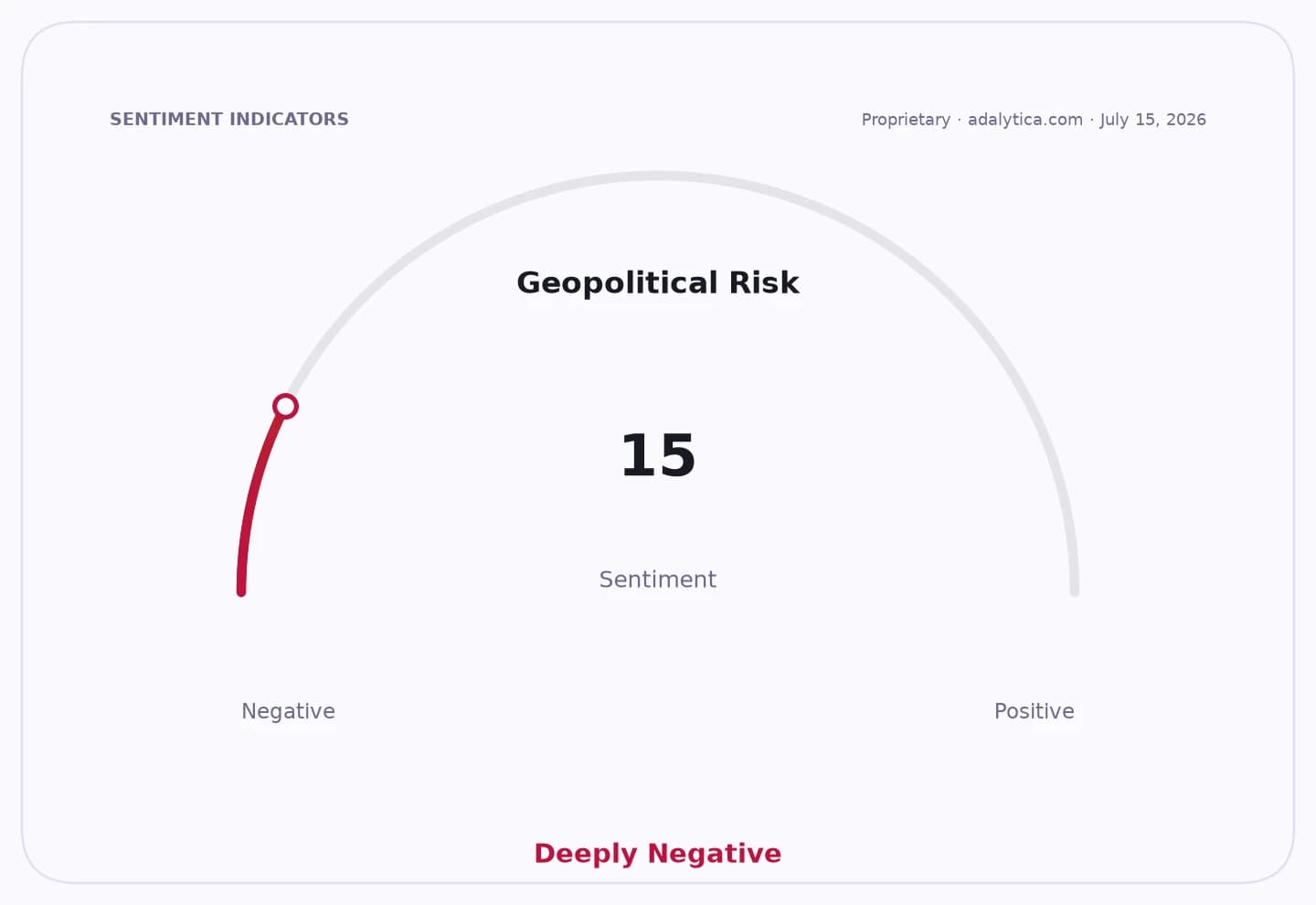 Geopolitical Risk sentiment gauge dial pointing to 15, in the Deeply Negative zone.