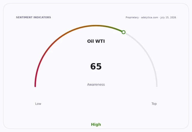Awareness gauge dial for Oil WTI, displaying a high reading of 65.