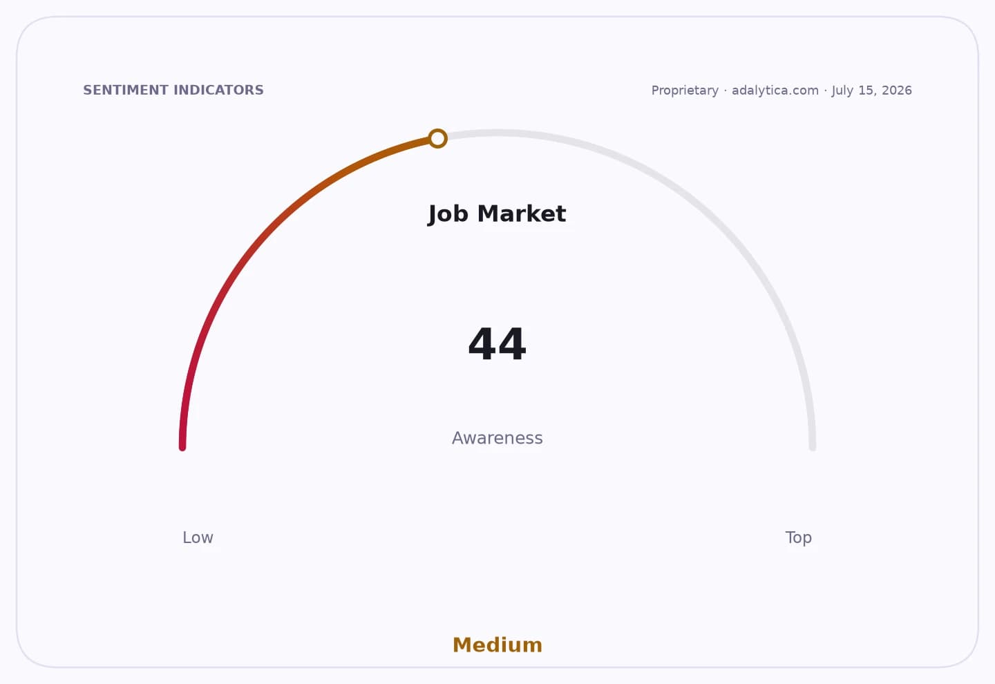 Job Market Awareness sentiment gauge dial showing a reading of 44, indicating Medium awareness.
