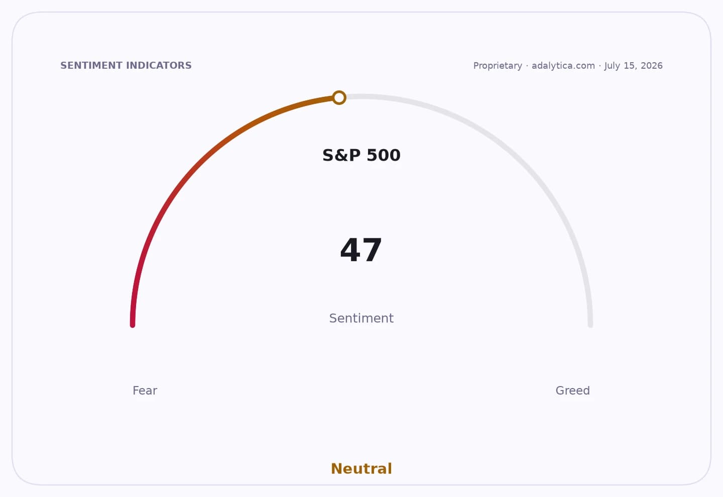 S&P 500 sentiment dial showing a neutral reading of 47.