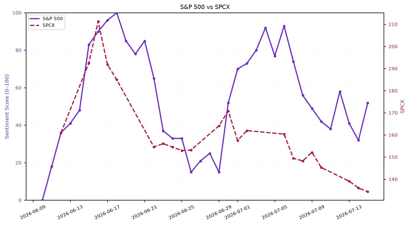 Line chart showing SPCX decline against a more volatile S&P 500 from June to July 2026.