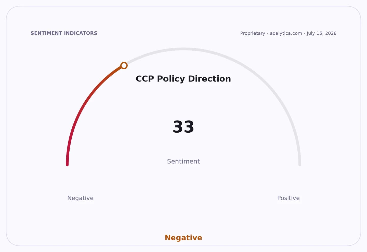 A sentiment gauge dial for CCP Policy Direction showing a negative reading of 33.