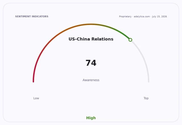 Gauge dial showing US-China Relations awareness at a high level of 74.