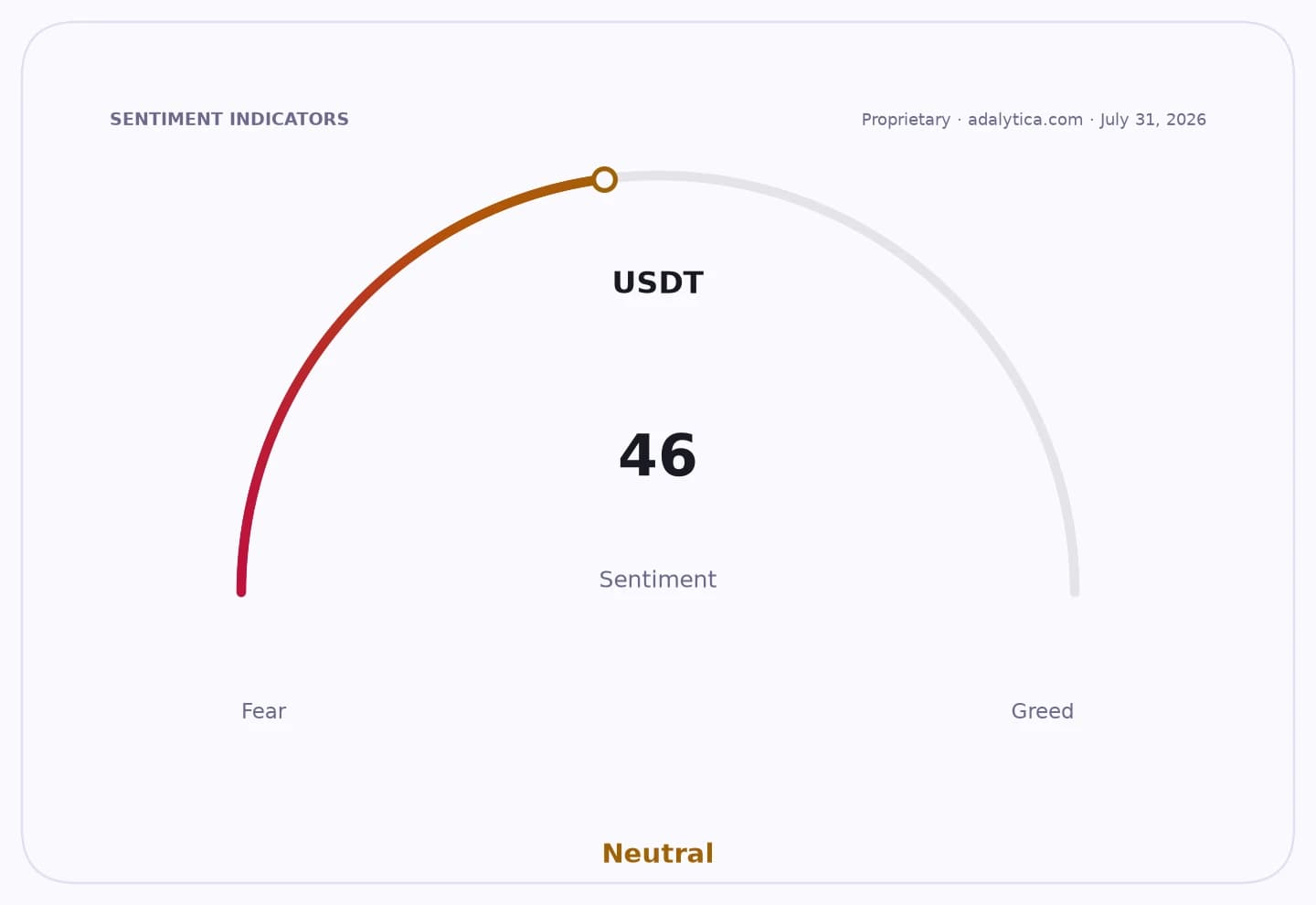 USDT sentiment gauge dial showing a reading of 46, in the Neutral zone.