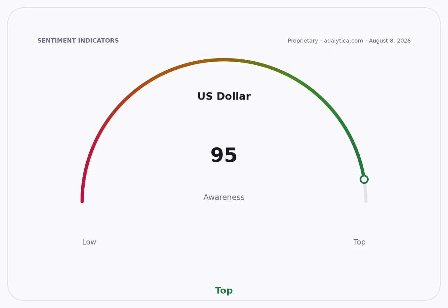 Gauge showing US Dollar awareness at 95, indicating top awareness level.