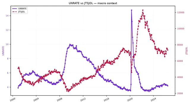 Line chart showing US unemployment rate and job openings from 2000 to early 2024.