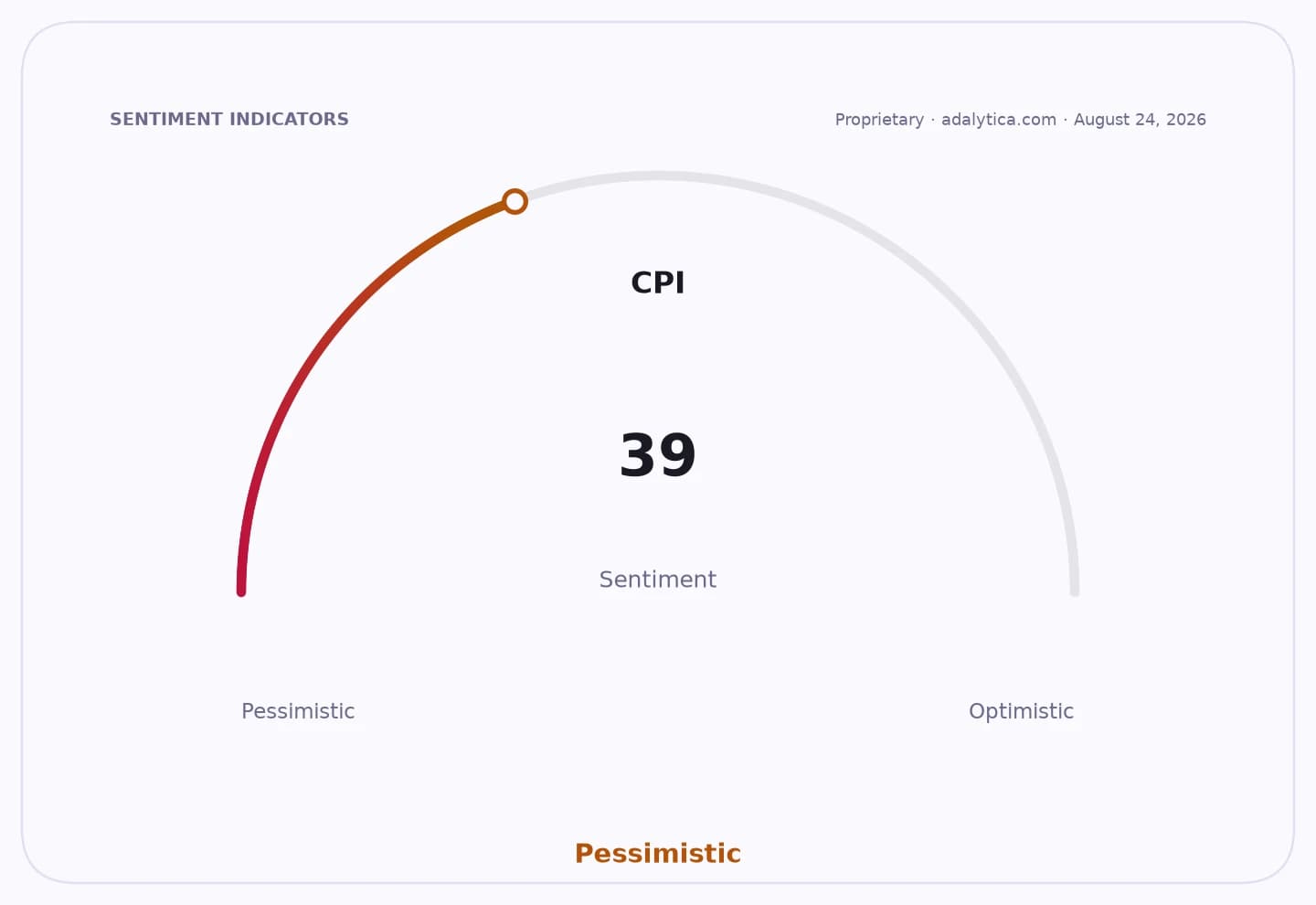 CPI sentiment gauge dial showing a reading of 39, indicating a pessimistic outlook.