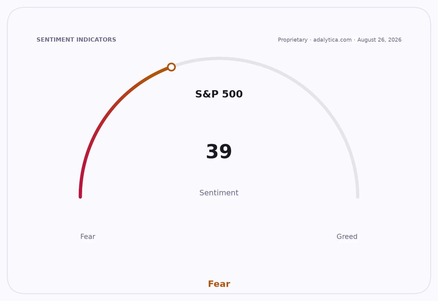 S&P 500 sentiment dial showing a reading of 39, pointing into the Fear zone.