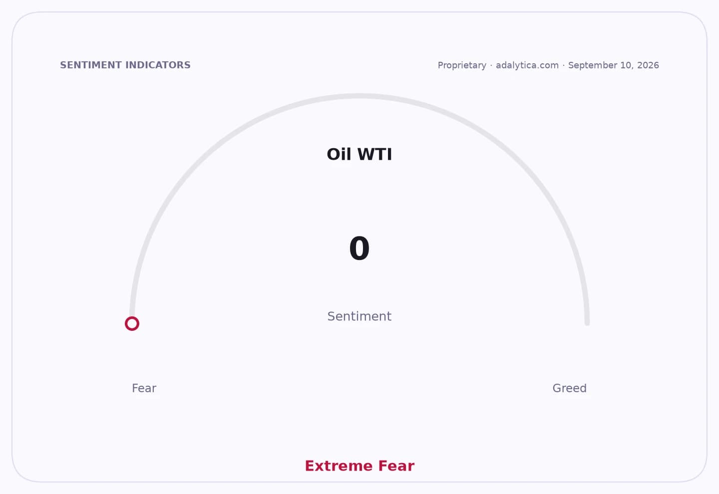 An Oil WTI sentiment gauge dial showing an Extreme Fear reading of 0.