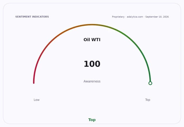 Gauge dial showing Oil WTI awareness at a maximum of 100, labeled as 'Top'.