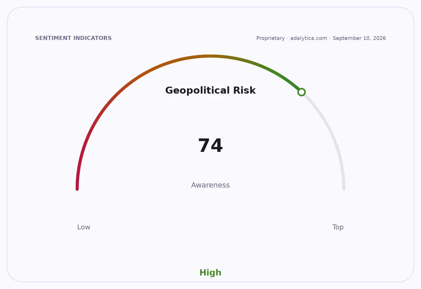 Geopolitical Risk Awareness gauge dial indicating a high reading of 74.