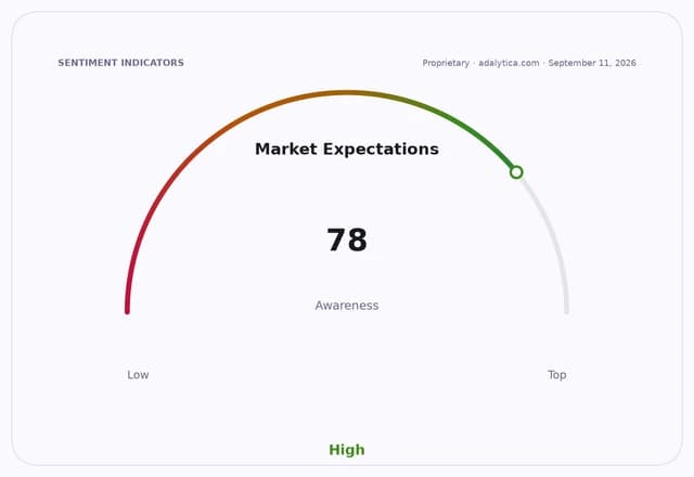 Gauge dial indicating Market Expectations awareness is high at a reading of 78.