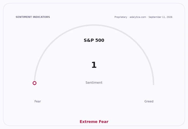 S&P 500 sentiment dial at 1, pointing to Extreme Fear.