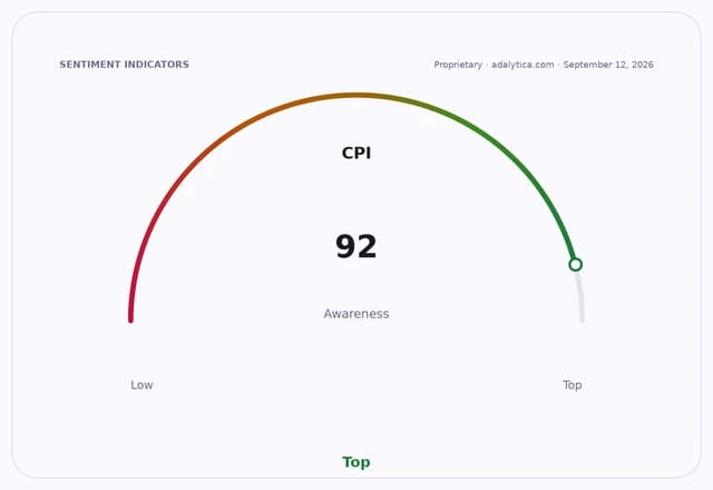 CPI awareness dial showing a reading of 92, pointing to 'Top' awareness.