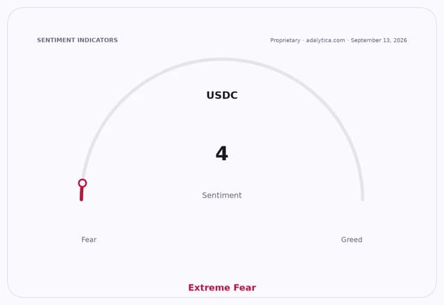 A sentiment gauge dial for USDC, showing a reading of 4 in the Extreme Fear zone.