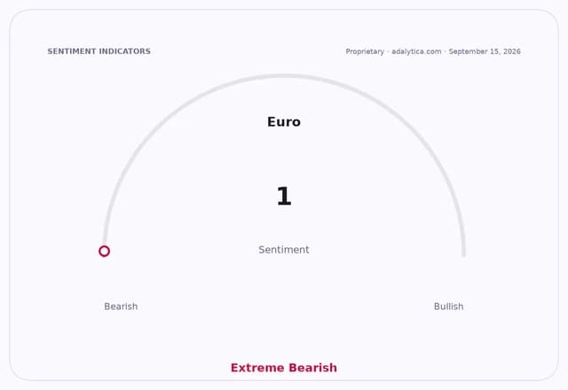 A sentiment gauge dial for the Euro, displaying a reading of 1, categorized as Extreme Bearish.