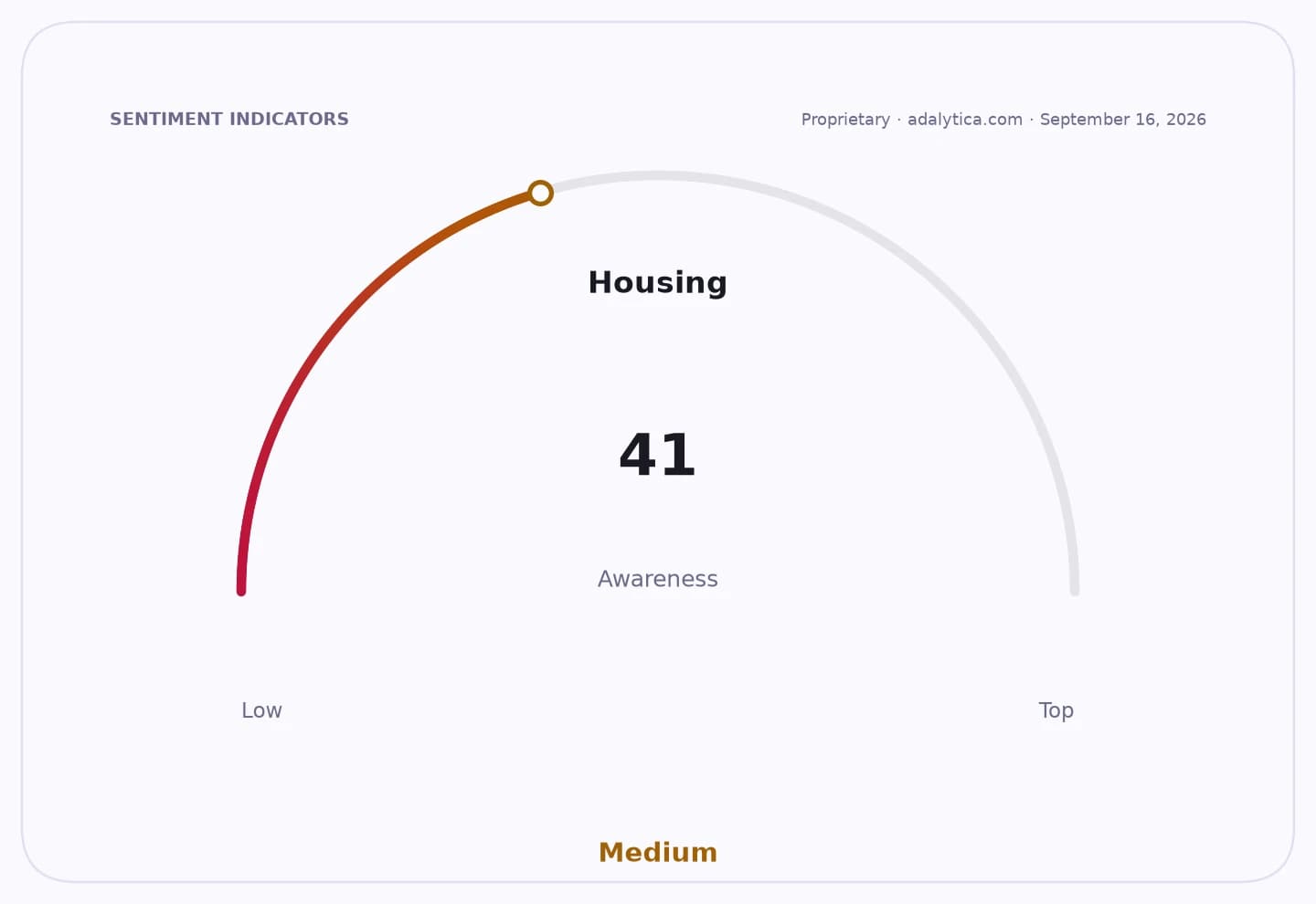 A sentiment gauge dial for Housing awareness, pointing to 41, categorized as Medium.