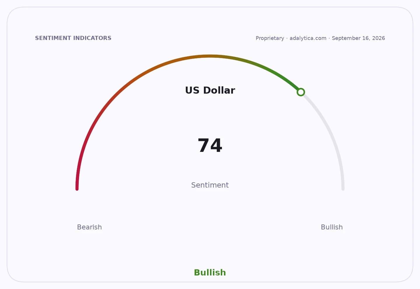 US Dollar sentiment gauge dial showing a reading of 74, indicating strong bullish sentiment.