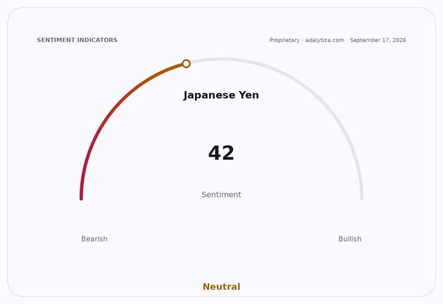 A sentiment gauge dial for Japanese Yen showing a reading of 42 in the neutral zone.