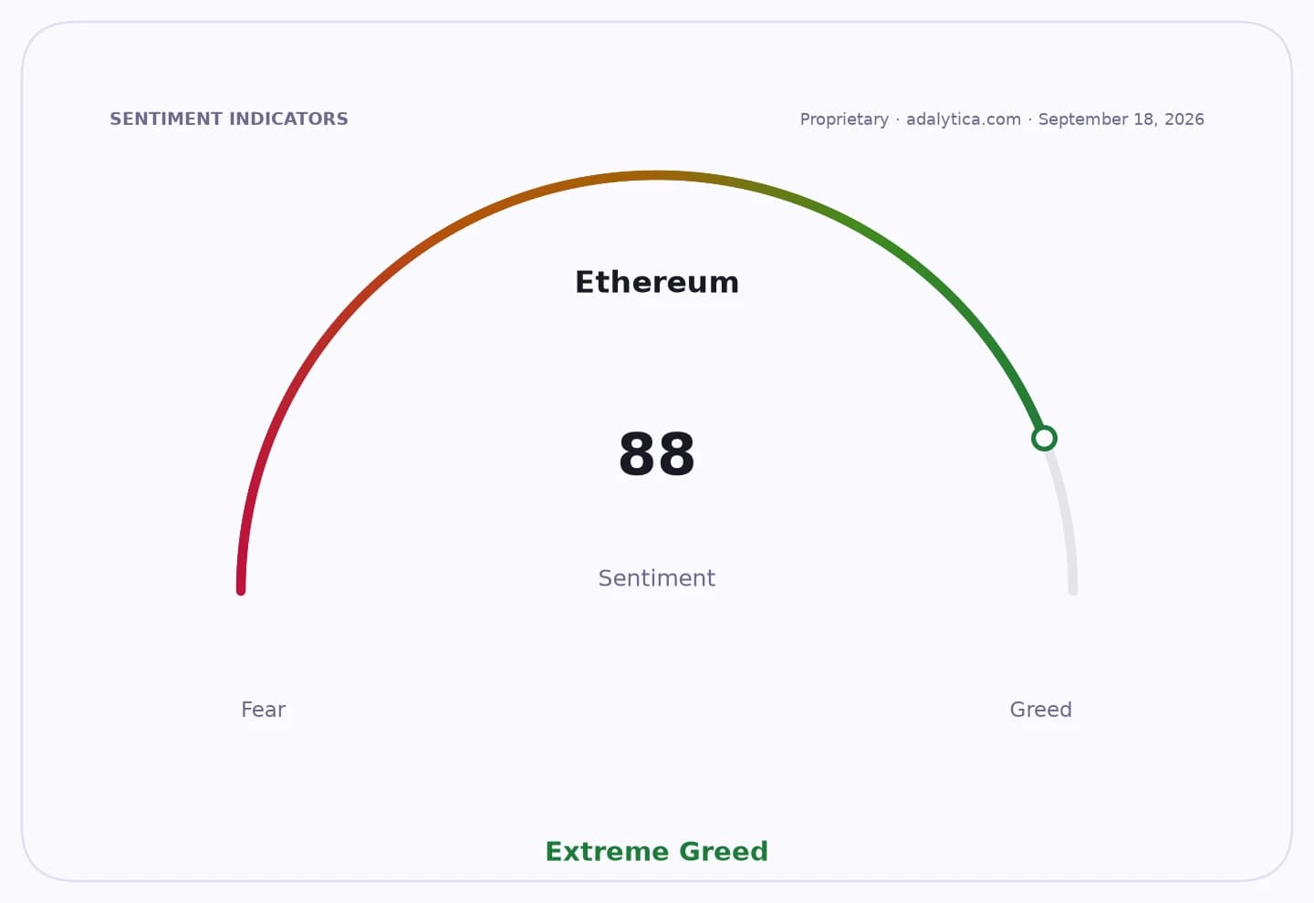 Ethereum sentiment gauge dial showing a reading of 88, indicating Extreme Greed.