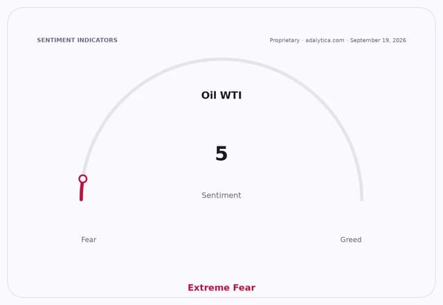Oil WTI sentiment dial showing a reading of 5, in the Extreme Fear zone.