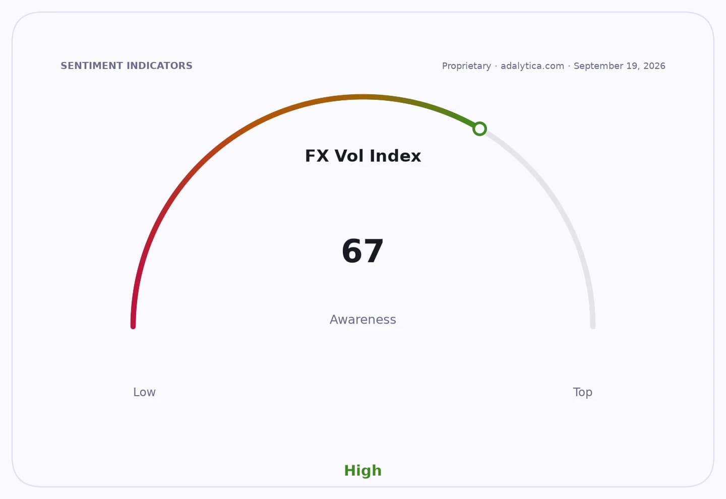 A sentiment indicator dial showing FX Vol Index awareness at 67, indicating high awareness.