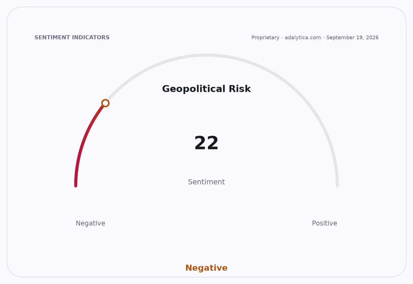 A sentiment gauge dial indicating 'Negative' Geopolitical Risk at a reading of 22.