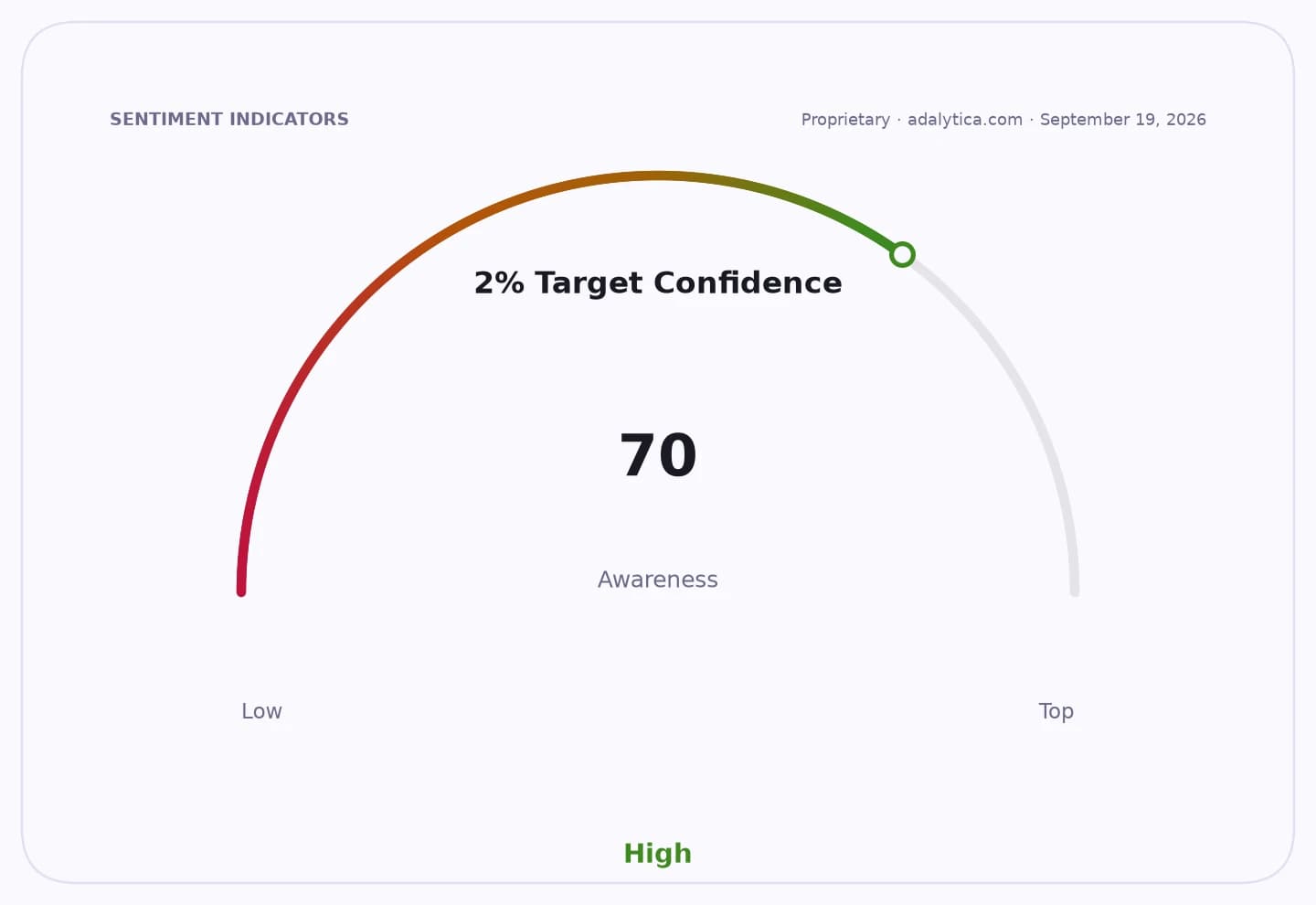 Sentiment dial for 2% Target Confidence, with an awareness score of 70, indicating high confidence.