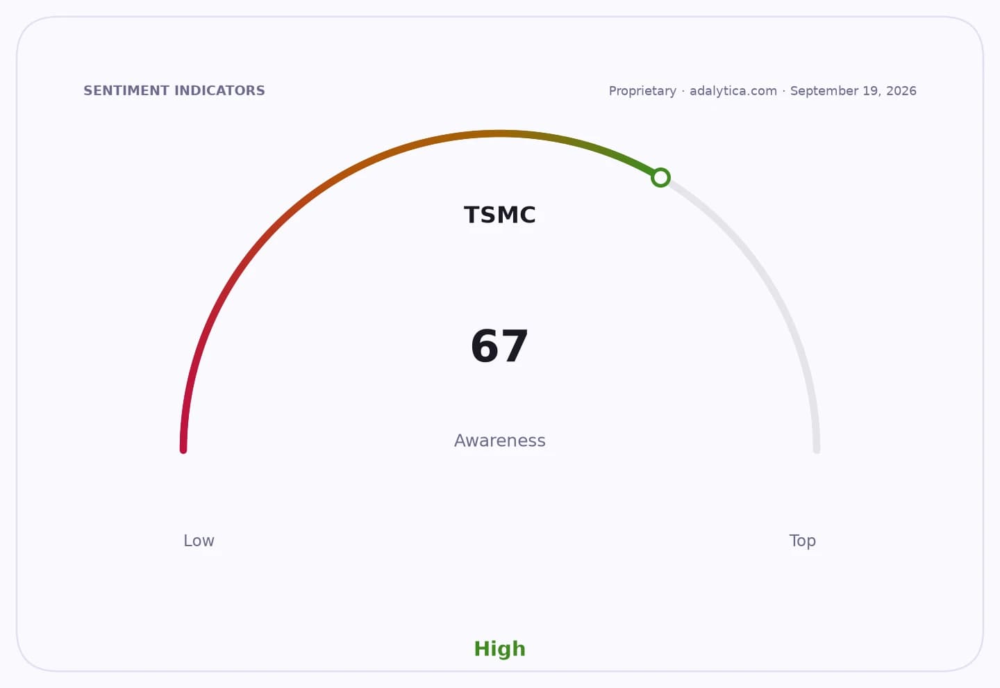 Gauge dial showing TSMC awareness at 67, trending towards the high end.