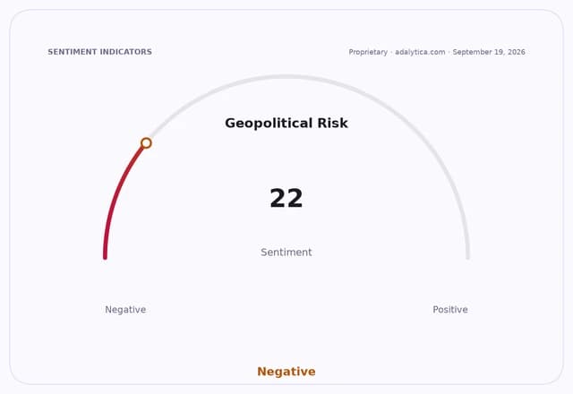 Geopolitical Risk sentiment gauge showing a reading of 22, pointing towards negative.