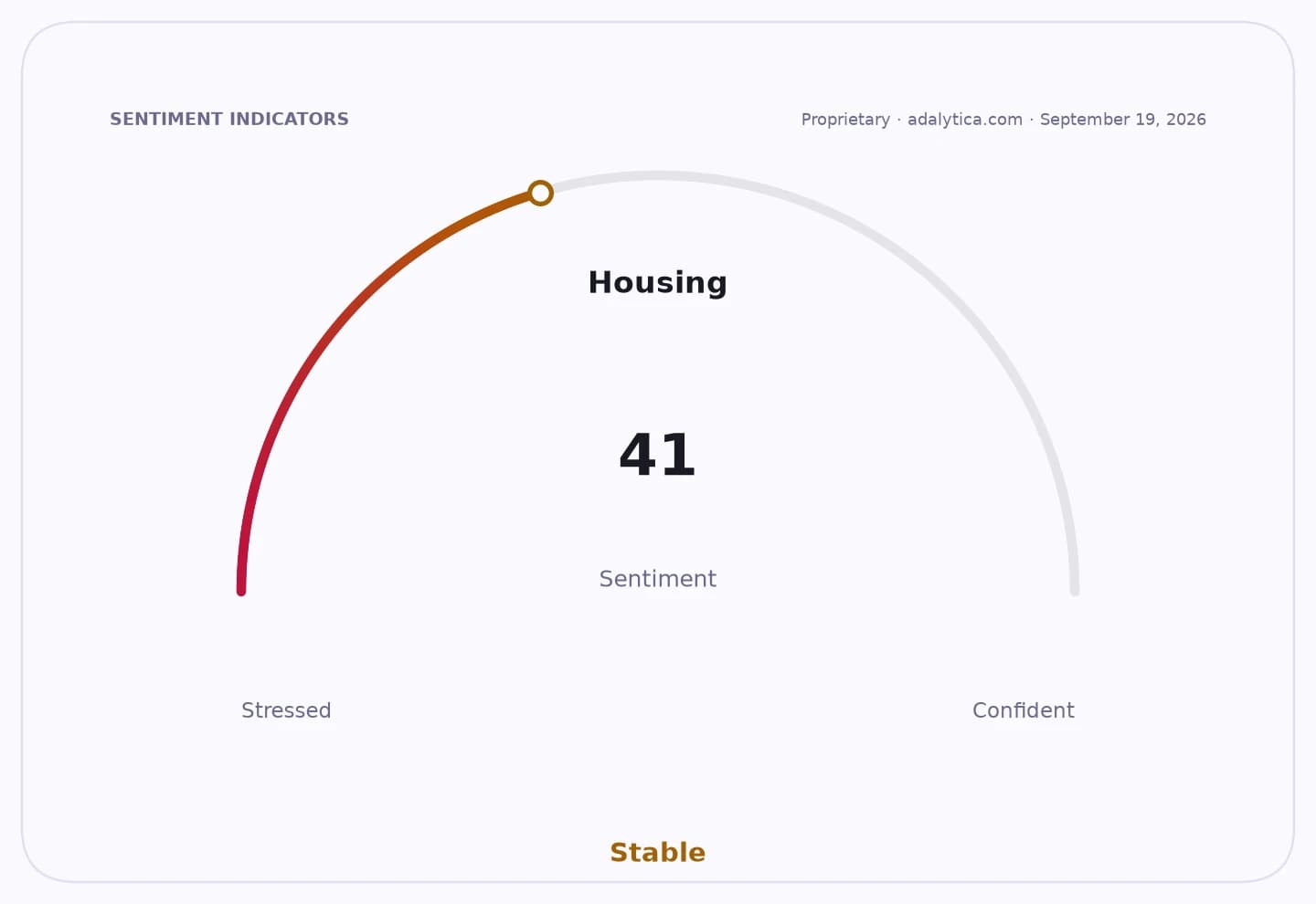 Housing sentiment gauge dial points to 41, indicating a stable yet stressed market.