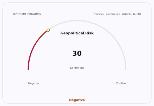 Geopolitical Risk sentiment dial at 30, pointing towards the negative range.
