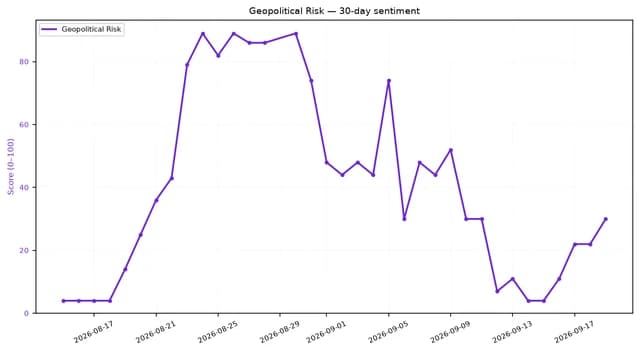 Line chart showing Geopolitical Risk sentiment score over a 30-day period.