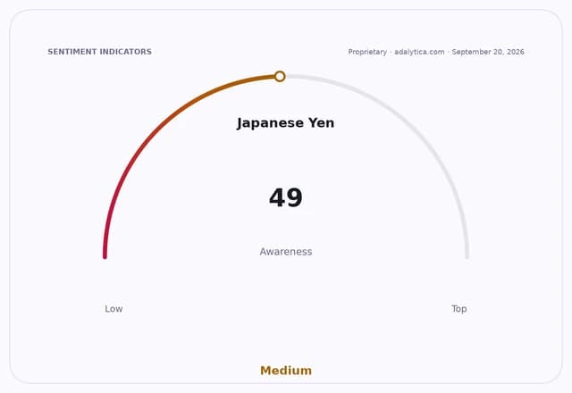 A gauge dial showing Japanese Yen awareness at a medium level of 49.