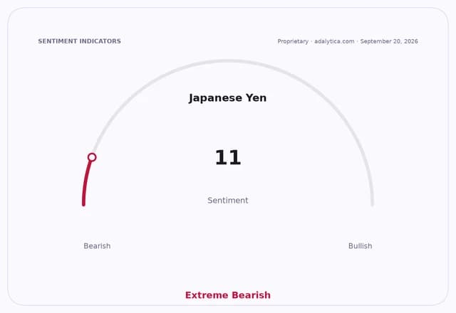 Japanese Yen sentiment gauge dial at 11, pointing to Extreme Bearish sentiment.