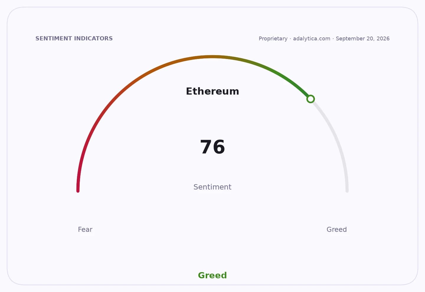 Ethereum sentiment gauge dial showing a reading of 76, positioned in the Greed zone.