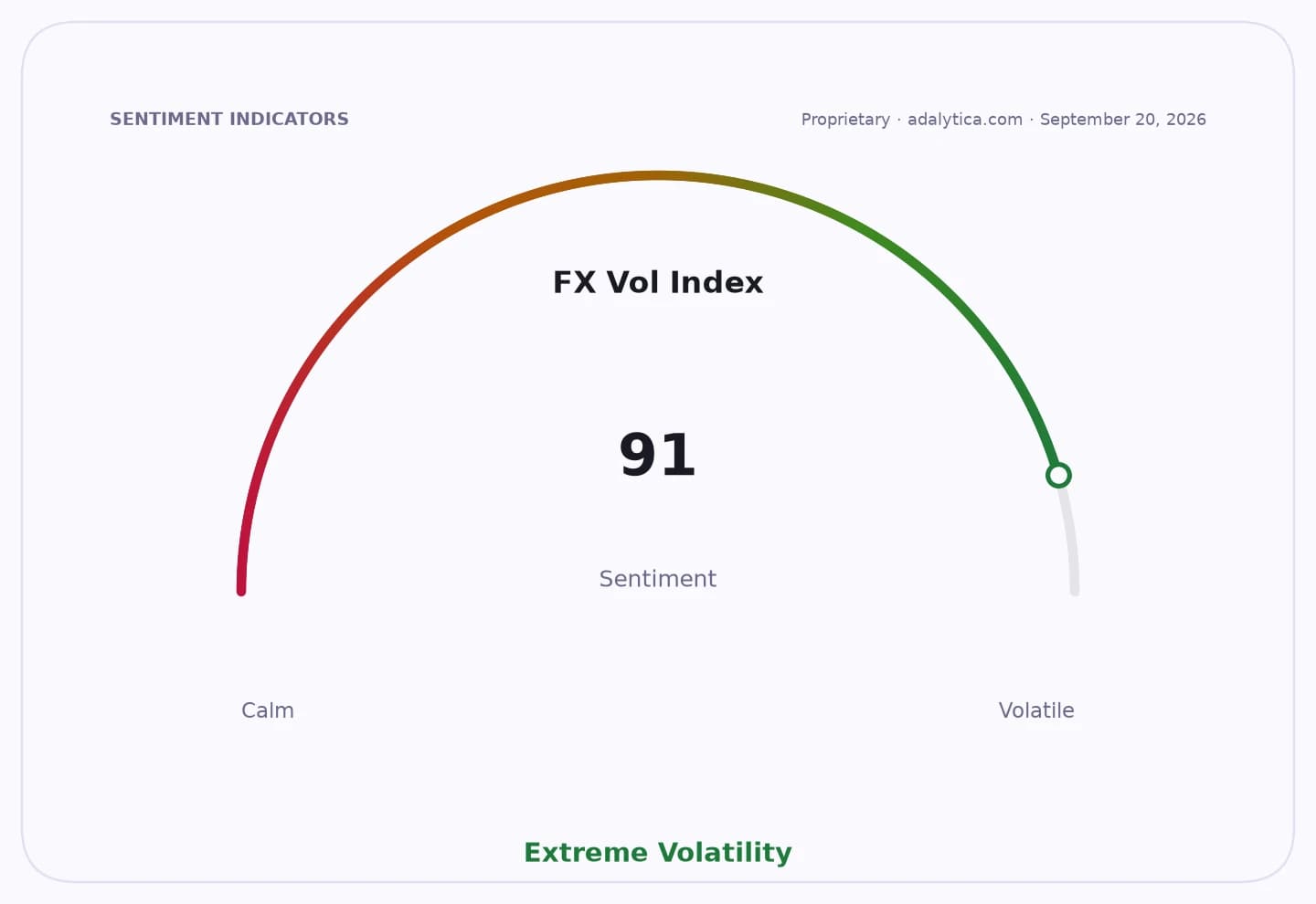FX Volatility Index dial showing Extreme Volatility with a reading of 91.