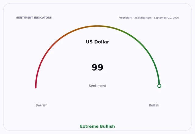 Sentiment gauge dial showing US Dollar sentiment at 99, in the Extreme Bullish zone.