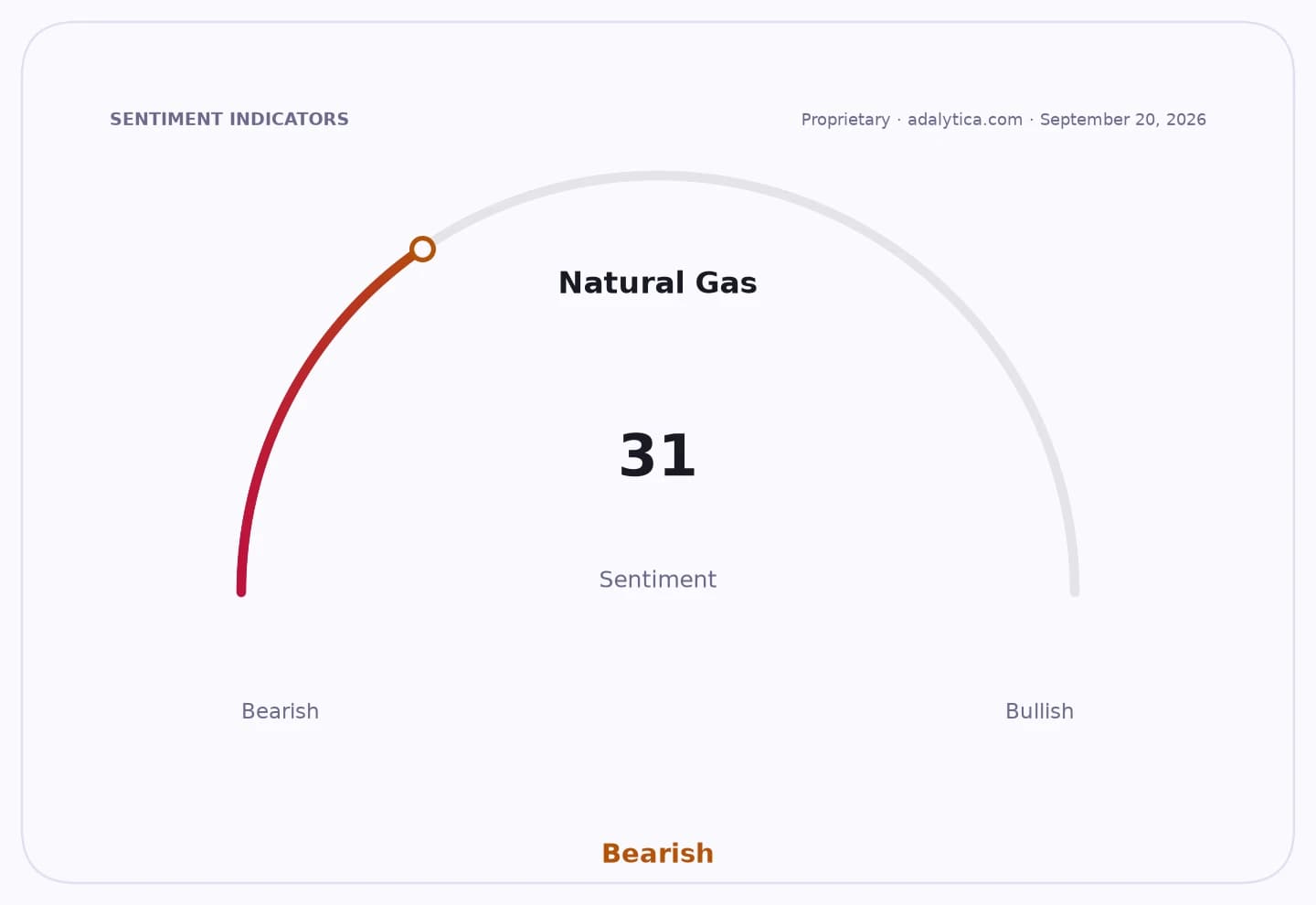 Natural Gas sentiment gauge shows a bearish reading of 31 on September 20, 2026.