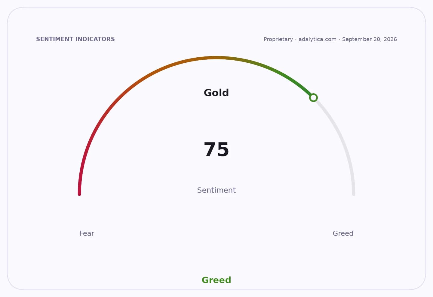 Gold sentiment gauge dial pointing into the Greed zone at a reading of 75.