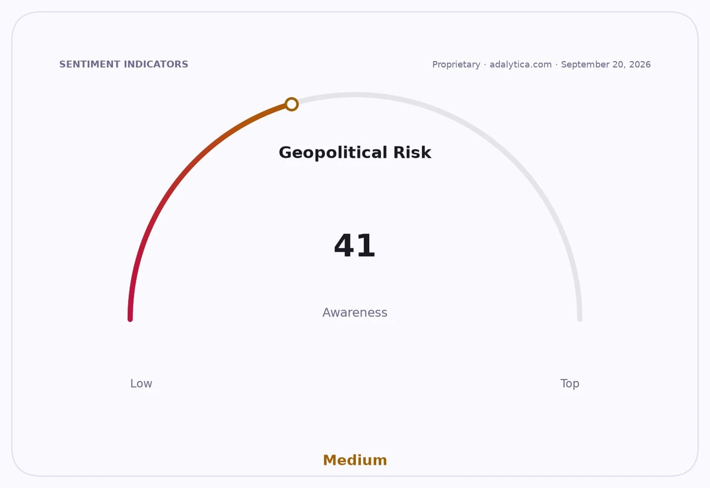A gauge dial showing Geopolitical Risk Awareness at 41, marked as 'Medium'.