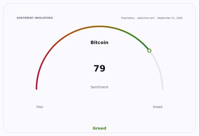 Bitcoin sentiment gauge showing a reading of 79, pointing into the 'Greed' zone.
