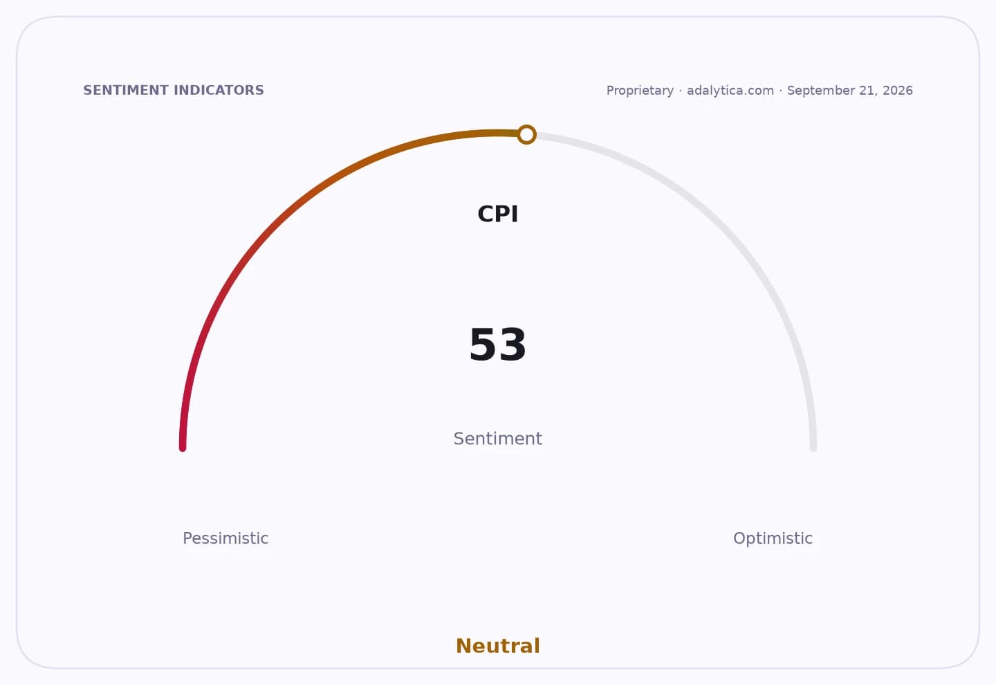 A sentiment gauge dial for CPI, reading 53, pointing to the Neutral zone.