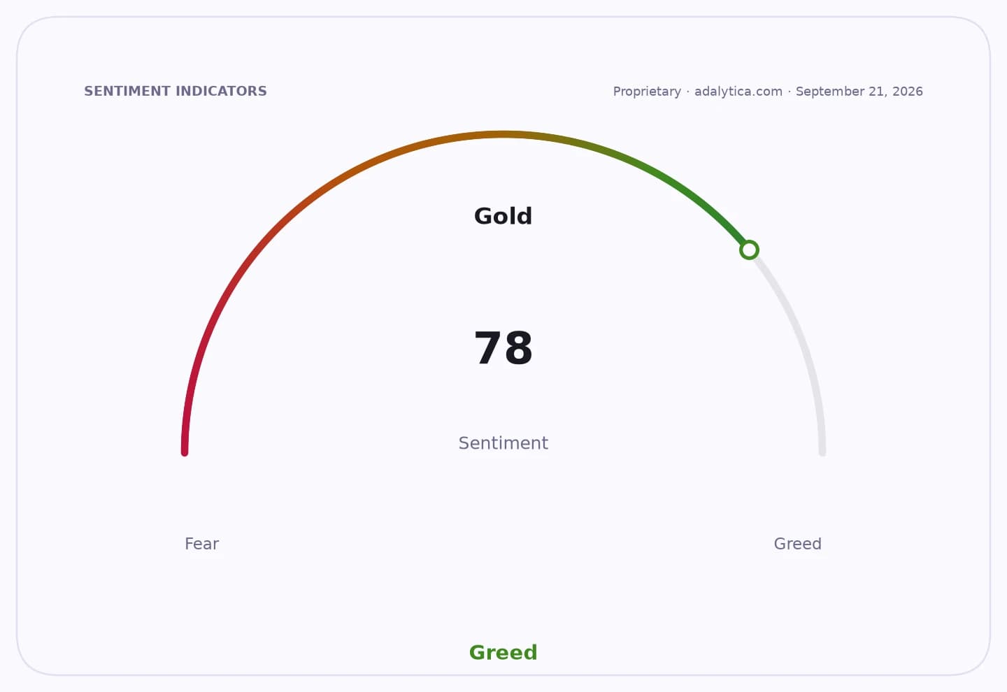 Gold sentiment indicator dial showing a reading of 78, in the 'Greed' zone.