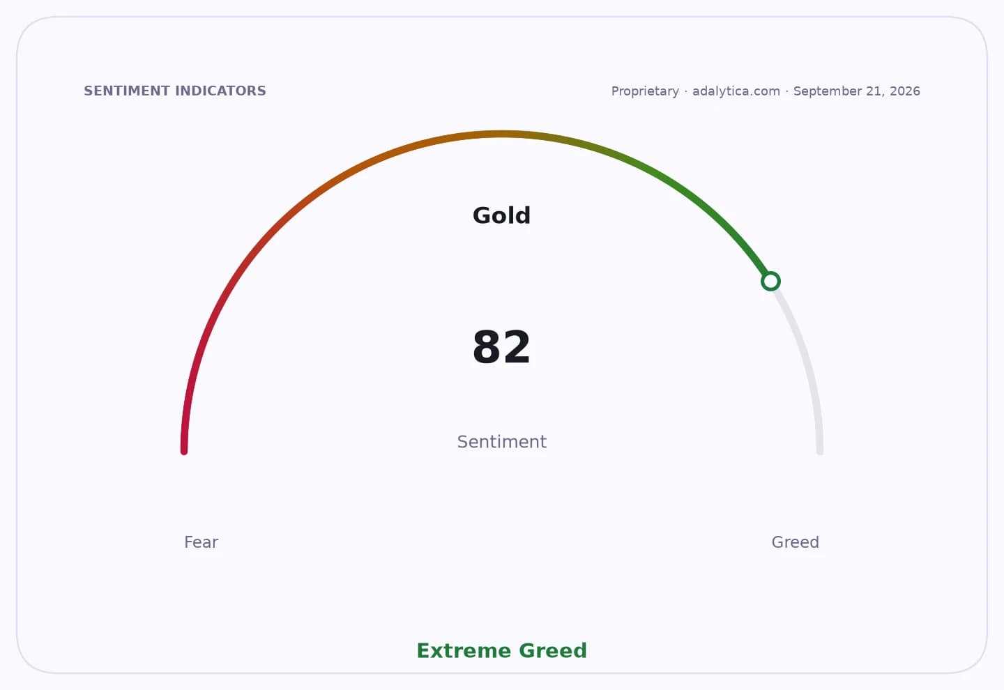 Gold sentiment gauge dial displaying 82, pointing to the 'Extreme Greed' zone.