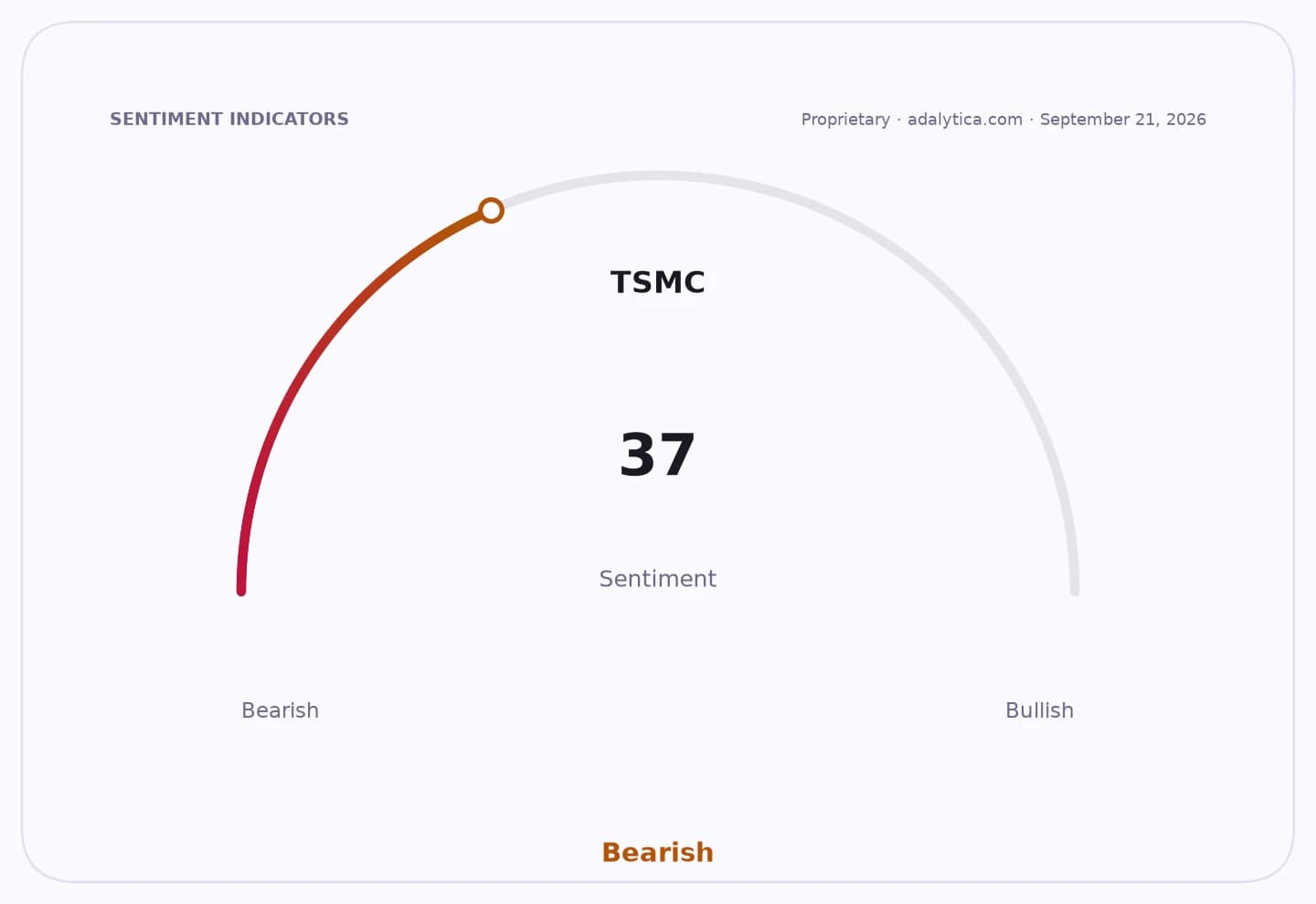 Sentiment gauge dial for TSMC displaying a Bearish reading of 37.