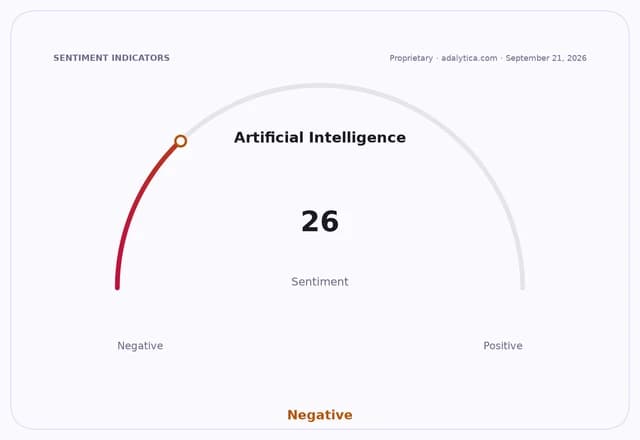 A gauge dial shows Artificial Intelligence sentiment at 26, pointing to negative.