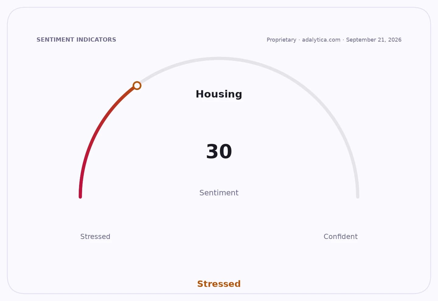 Housing sentiment gauge dial showing a 'Stressed' reading of 30.