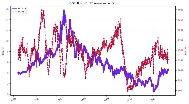 Dual-axis line chart comparing 10-year Treasury yield and housing starts from 1960 to 2023.