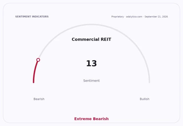 Gauge showing Commercial REIT sentiment at 13, in the Extreme Bearish zone.